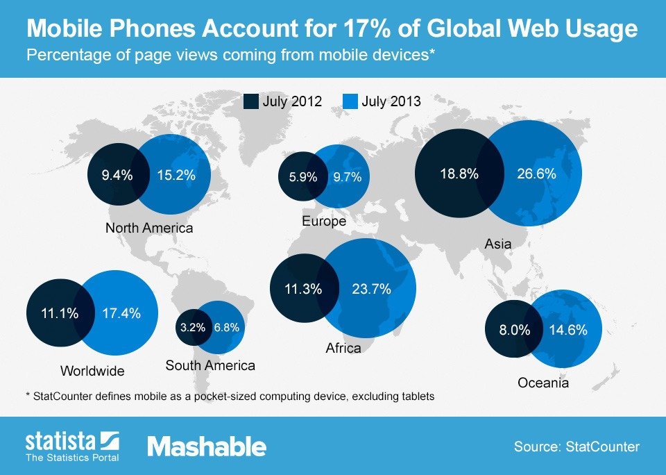 Growth of Mobile and Online Shopping