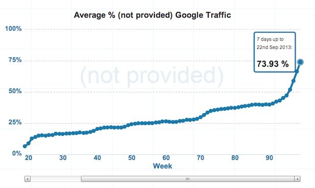 Not provided Google Traffic