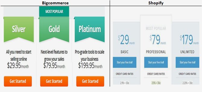 Bigcommerce vs Shopify