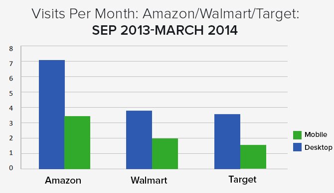 amazon-walmart-target-mobile-users