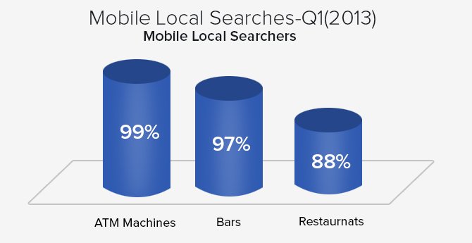 mobile-local-searches