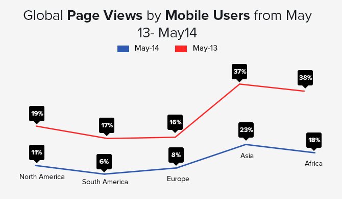 mobile-users-by-continents