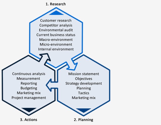 research-action-planning