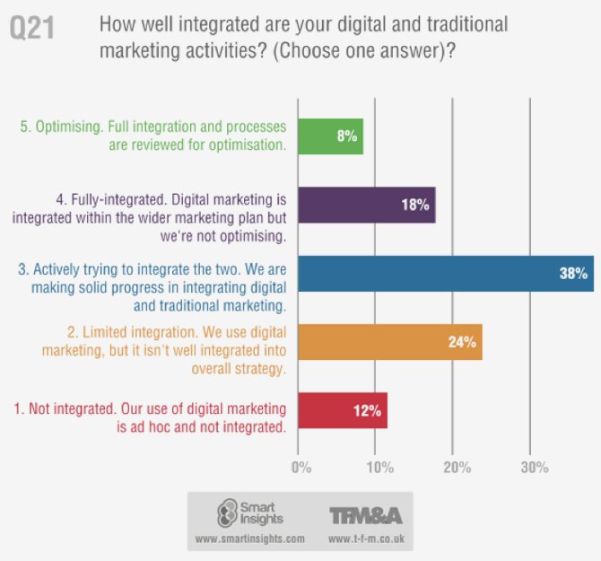 digital marketing process