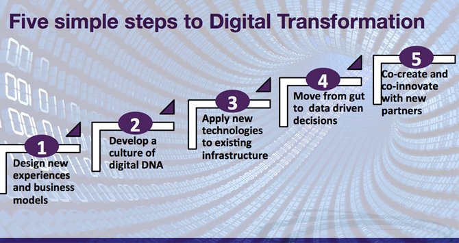 step to digital transformation