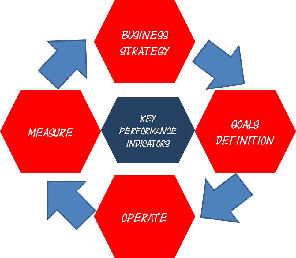 Key Performance Indicators 