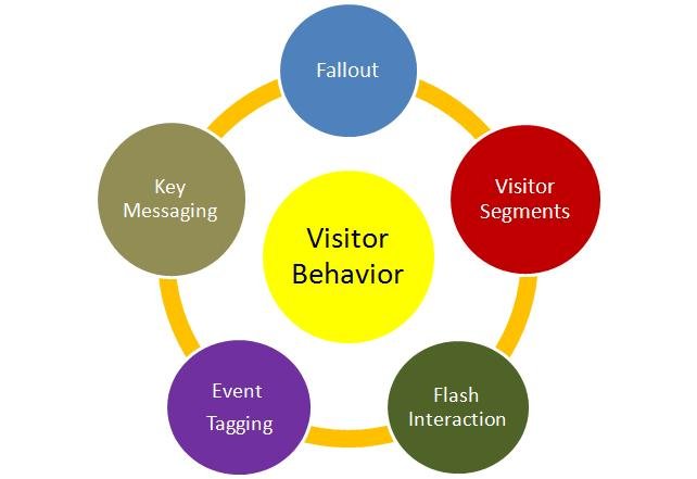 Visitor Behavior