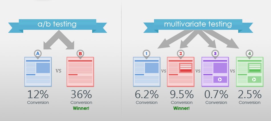 A/B Testing Vs. Multivariate Testing