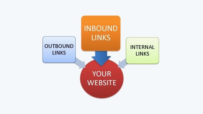 Interlink Your Content