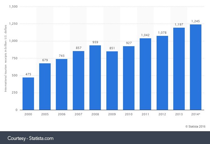 Global-international-tourism-revenue-(3)