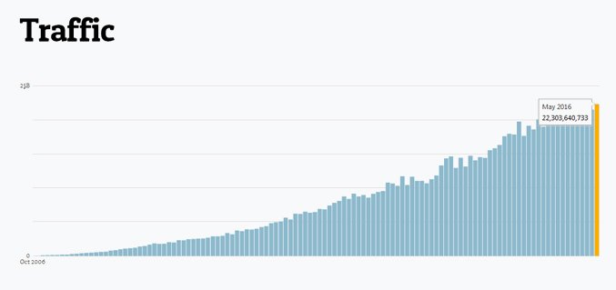 How many people are reading blog