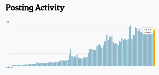 How many posts are being published