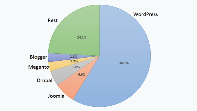 WordPress powers 25% of all websites