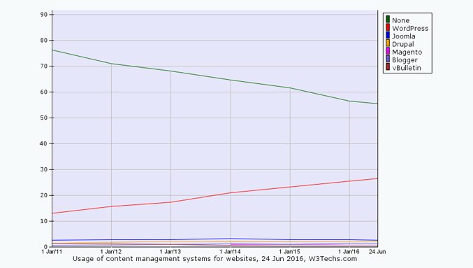 content management systems historical yearly trends